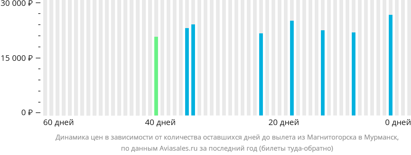 Динамика цен в зависимости от количества оставшихся дней до вылета из Магнитогорска в Мурманск