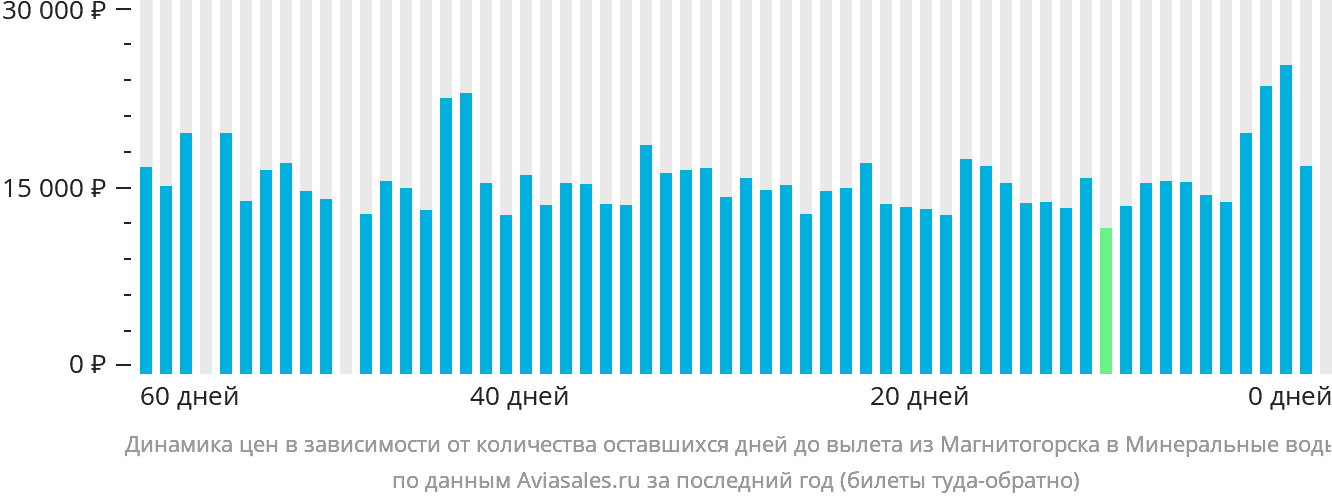 Динамика цен в зависимости от количества оставшихся дней до вылета из Магнитогорска в Минеральные Воды