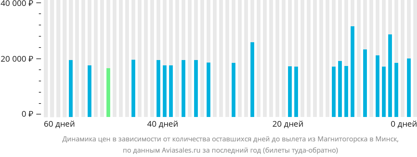 Динамика цен в зависимости от количества оставшихся дней до вылета из Магнитогорска в Минск
