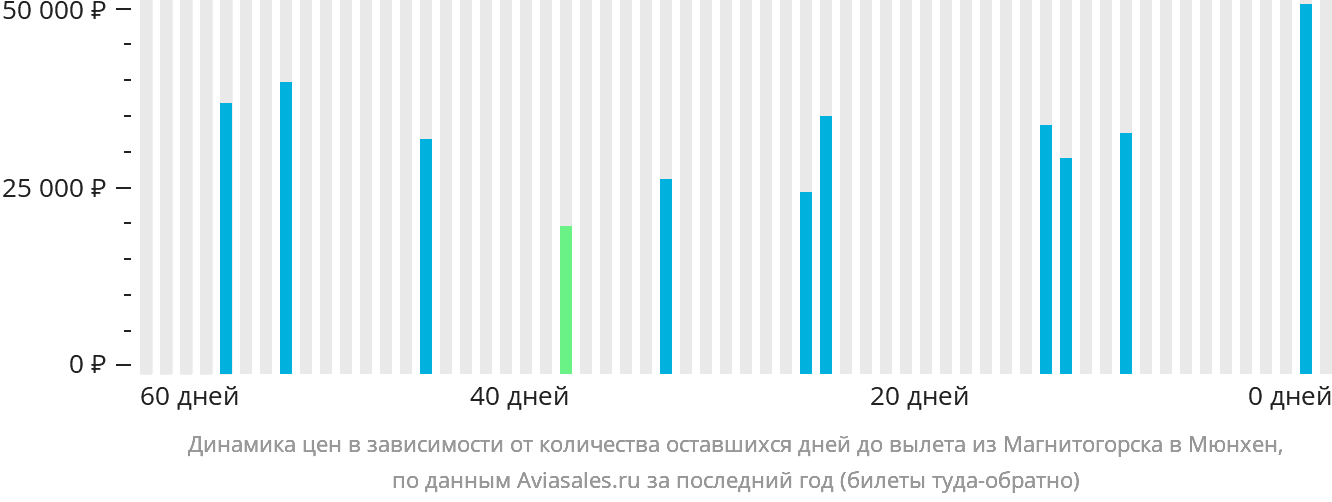 Динамика цен в зависимости от количества оставшихся дней до вылета из Магнитогорска в Мюнхен