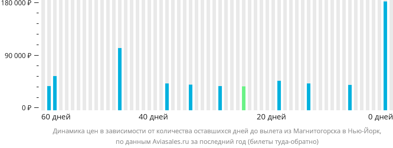 Динамика цен в зависимости от количества оставшихся дней до вылета из Магнитогорска в Нью-Йорк