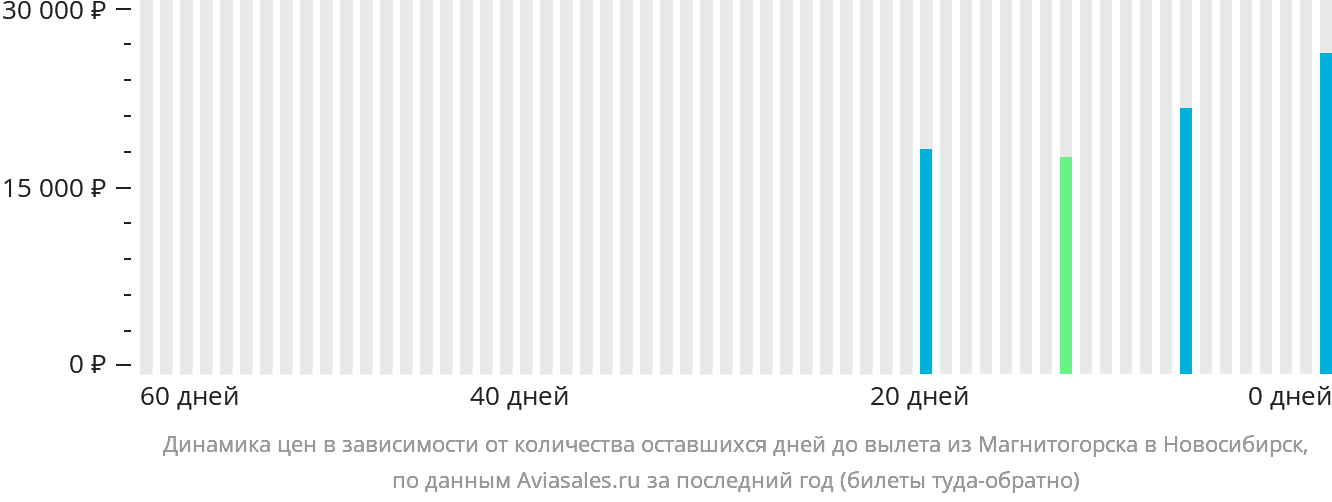 Динамика цен в зависимости от количества оставшихся дней до вылета из Магнитогорска в Новосибирск