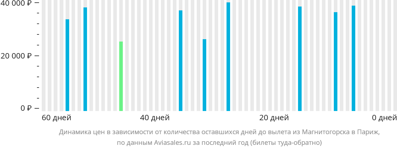 Динамика цен в зависимости от количества оставшихся дней до вылета из Магнитогорска в Париж