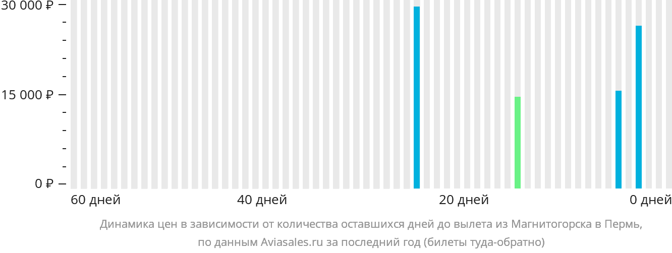 Динамика цен в зависимости от количества оставшихся дней до вылета из Магнитогорска в Пермь