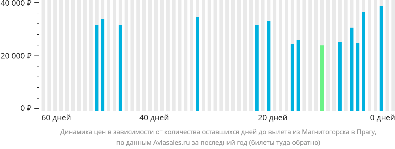 Динамика цен в зависимости от количества оставшихся дней до вылета из Магнитогорска в Прагу
