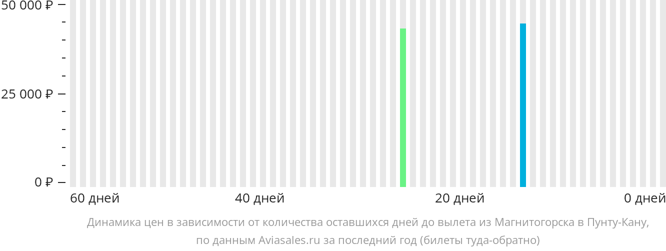 Динамика цен в зависимости от количества оставшихся дней до вылета из Магнитогорска в Пунта-Кану