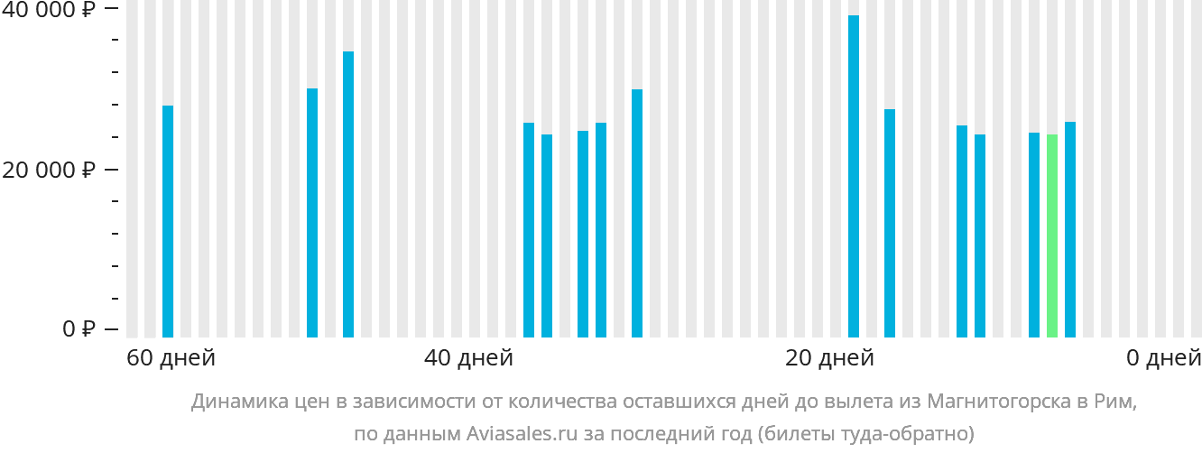 Динамика цен в зависимости от количества оставшихся дней до вылета из Магнитогорска в Рим