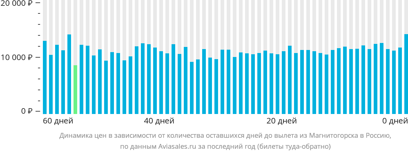 Динамика цен в зависимости от количества оставшихся дней до вылета из Магнитогорска в Россию