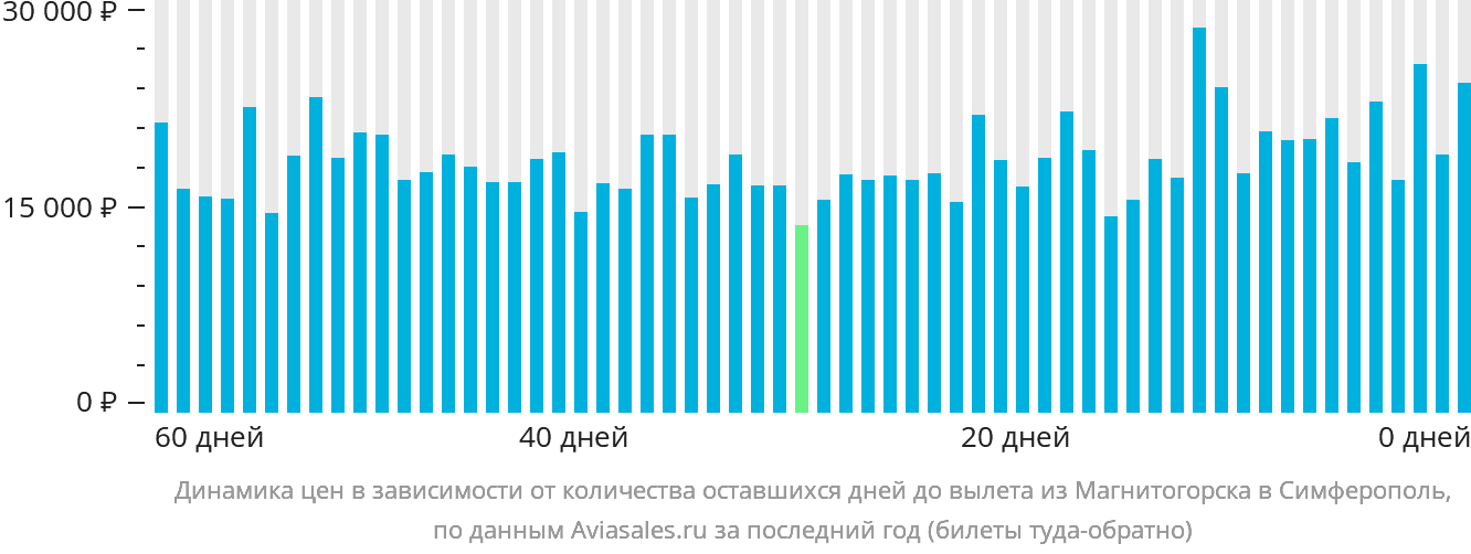Динамика цен в зависимости от количества оставшихся дней до вылета из Магнитогорска в Симферополь