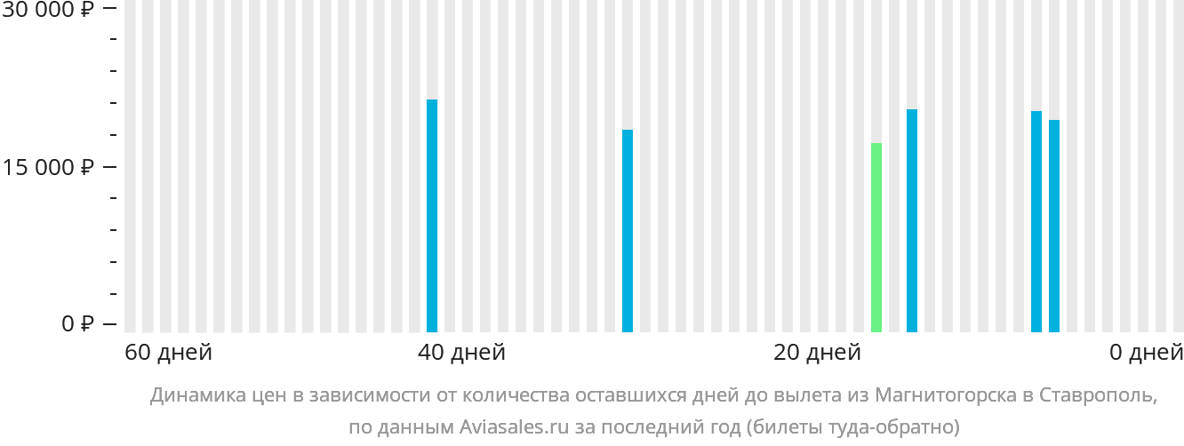Динамика цен в зависимости от количества оставшихся дней до вылета из Магнитогорска в Ставрополь