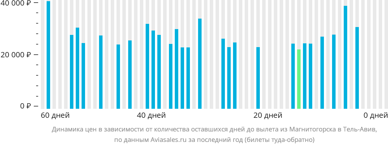 Динамика цен в зависимости от количества оставшихся дней до вылета из Магнитогорска в Тель-Авив