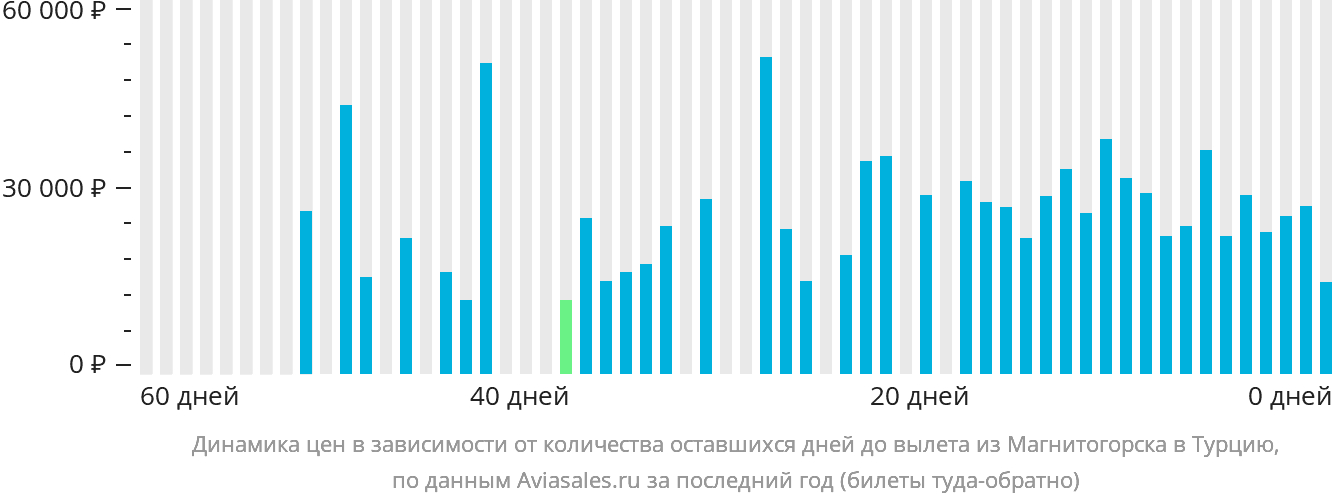 Динамика цен в зависимости от количества оставшихся дней до вылета из Магнитогорска в Турцию