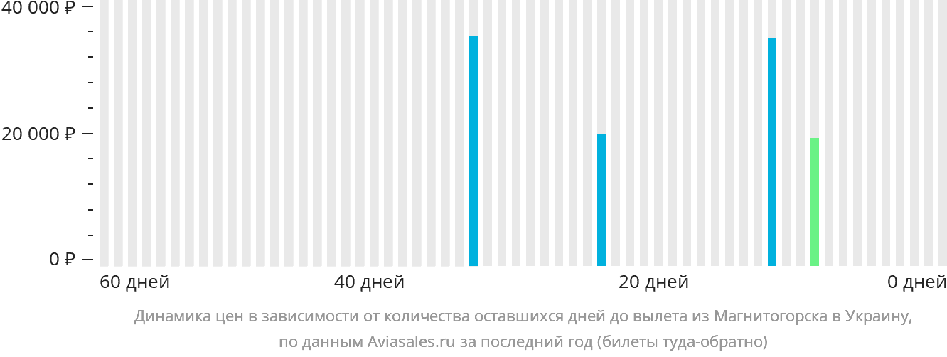 Динамика цен в зависимости от количества оставшихся дней до вылета из Магнитогорска в Украину