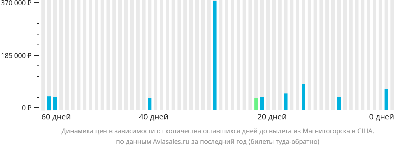 Динамика цен в зависимости от количества оставшихся дней до вылета из Магнитогорска в США