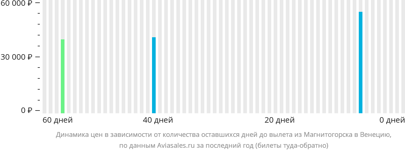 Динамика цен в зависимости от количества оставшихся дней до вылета из Магнитогорска в Венецию