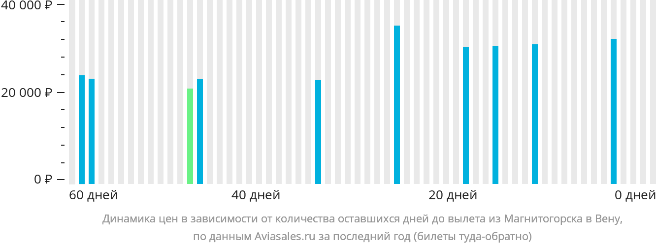 Динамика цен в зависимости от количества оставшихся дней до вылета из Магнитогорска в Вену