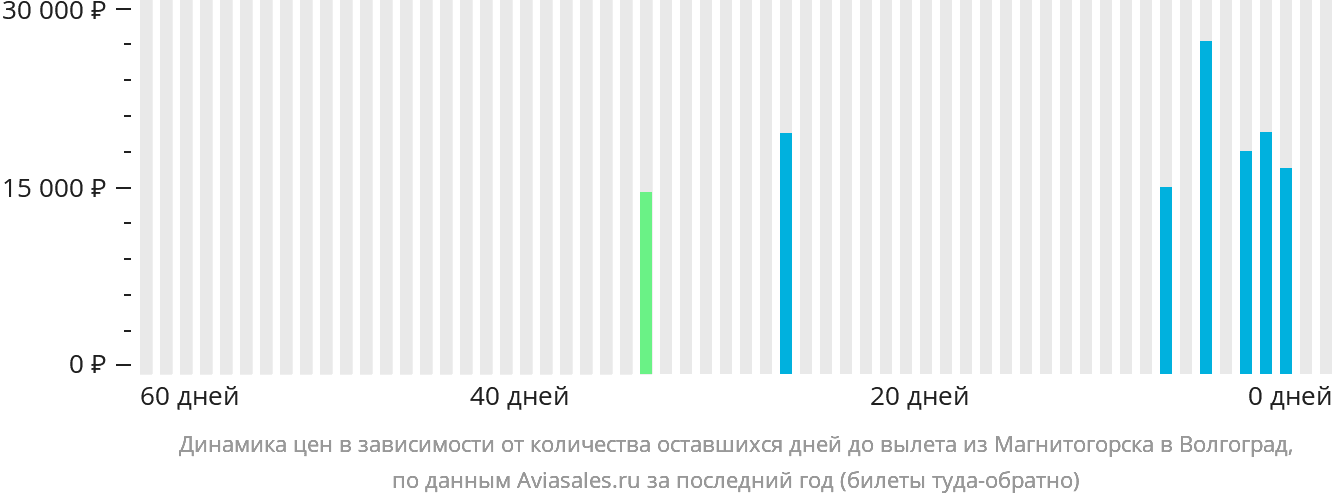 Динамика цен в зависимости от количества оставшихся дней до вылета из Магнитогорска в Волгоград
