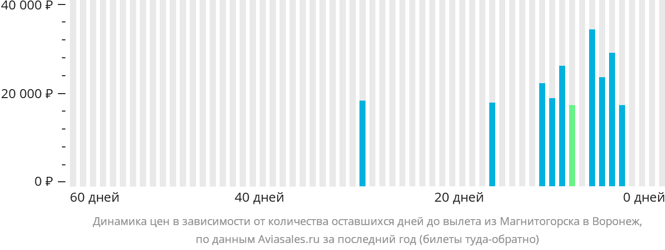 Динамика цен в зависимости от количества оставшихся дней до вылета из Магнитогорска в Воронеж