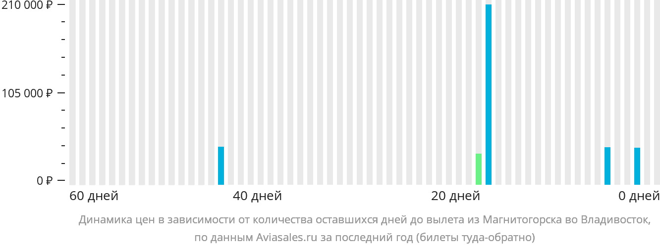 Динамика цен в зависимости от количества оставшихся дней до вылета из Магнитогорска во Владивосток