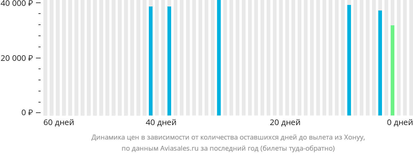 Динамика цен в зависимости от количества оставшихся дней до вылета из Хонуу