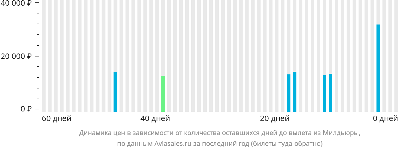 Динамика цен в зависимости от количества оставшихся дней до вылета из Милдьюры