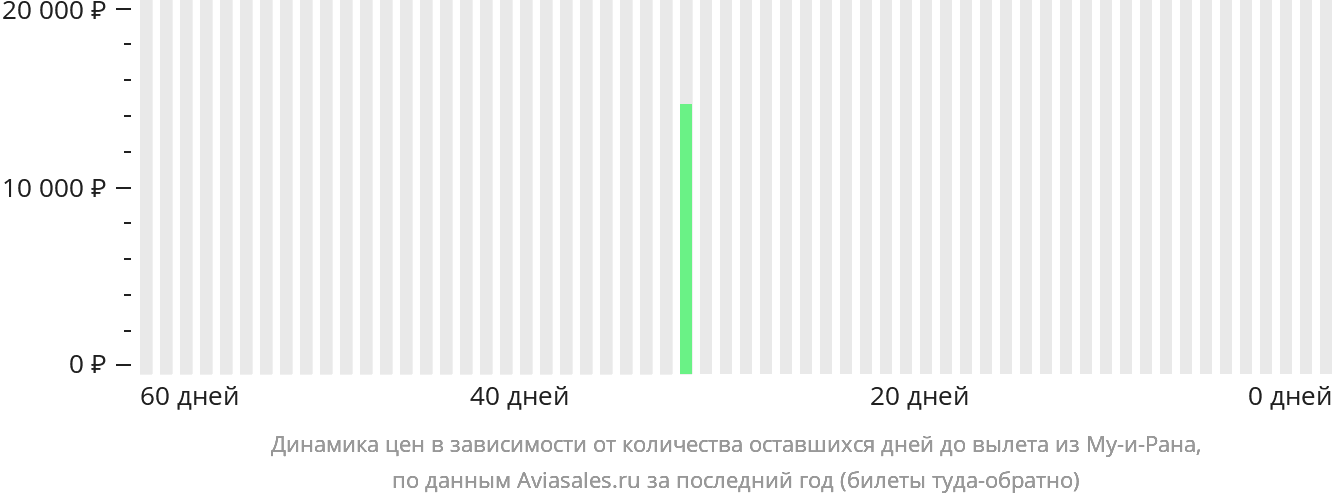 Динамика цен в зависимости от количества оставшихся дней до вылета из Му-и-Рана
