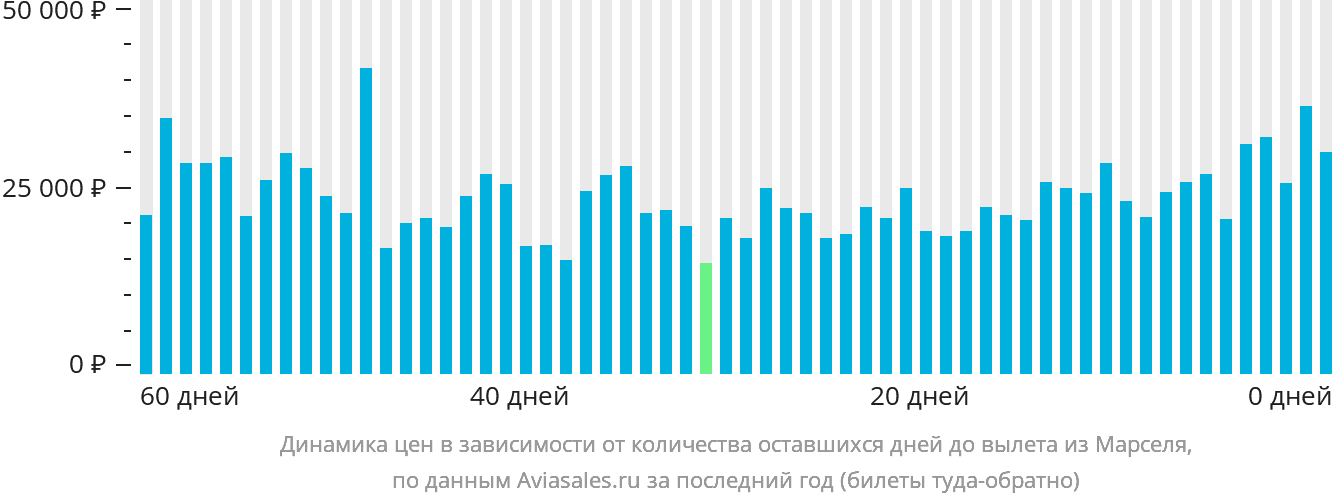 Динамика цен в зависимости от количества оставшихся дней до вылета из Марселя