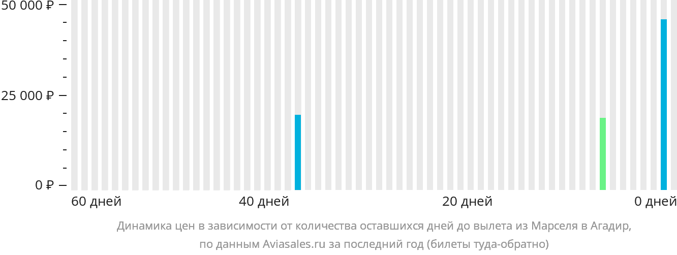 Динамика цен в зависимости от количества оставшихся дней до вылета из Марселя в Агадир
