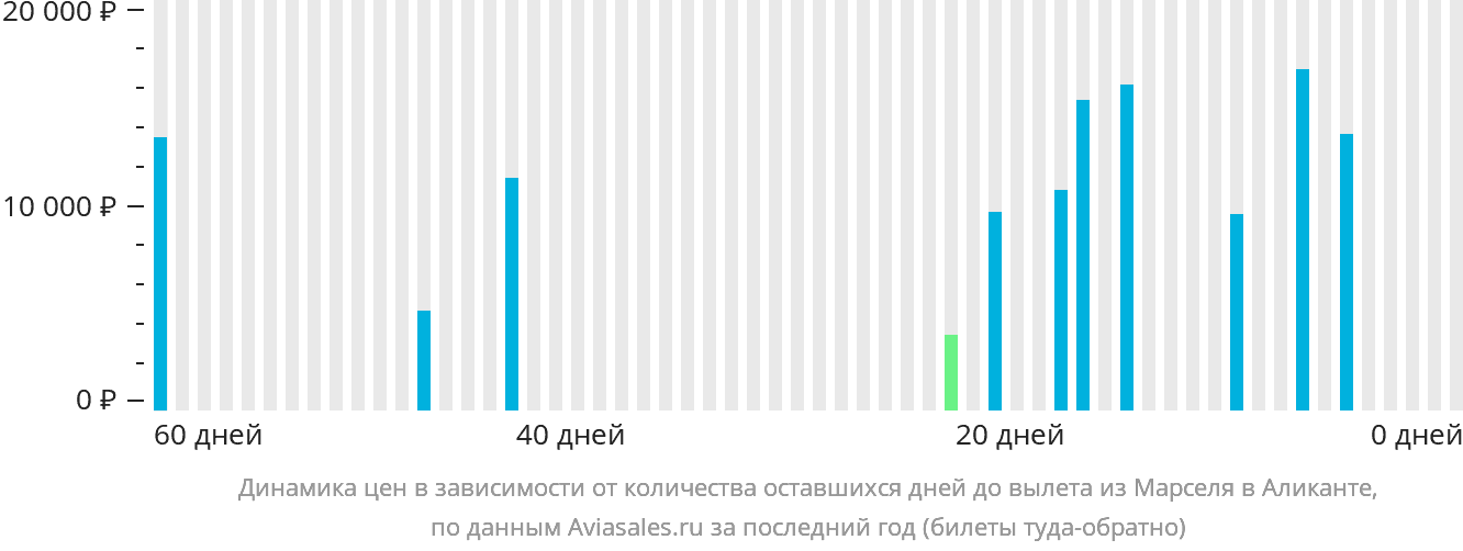 Динамика цен в зависимости от количества оставшихся дней до вылета из Марселя в Аликанте