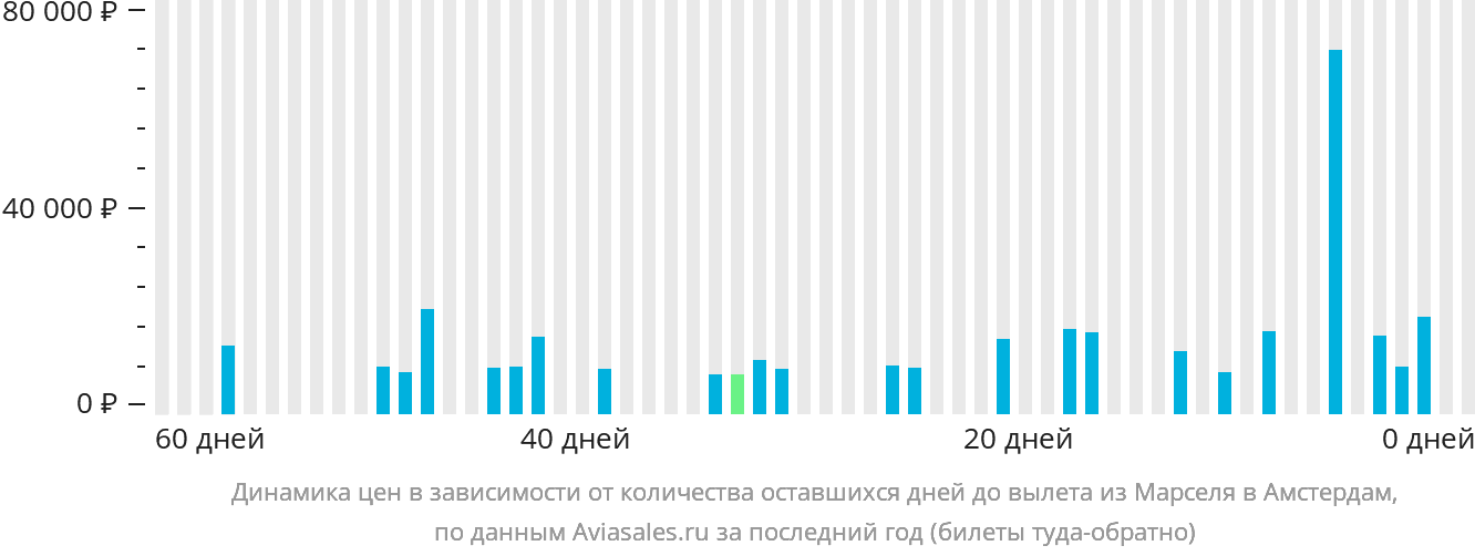 Динамика цен в зависимости от количества оставшихся дней до вылета из Марселя в Амстердам