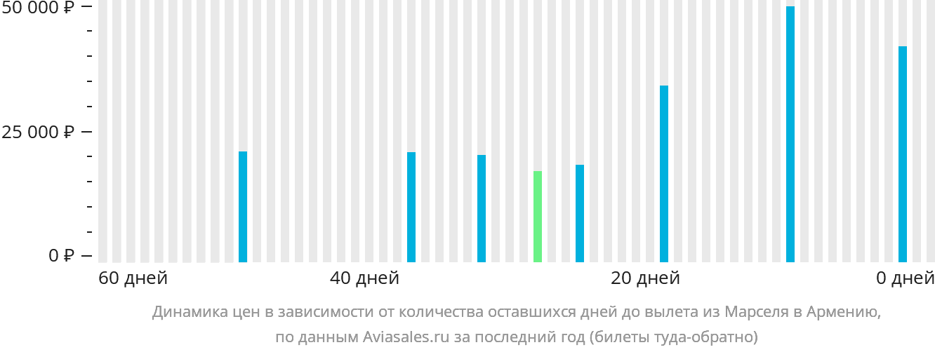 Динамика цен в зависимости от количества оставшихся дней до вылета из Марселя в Армению