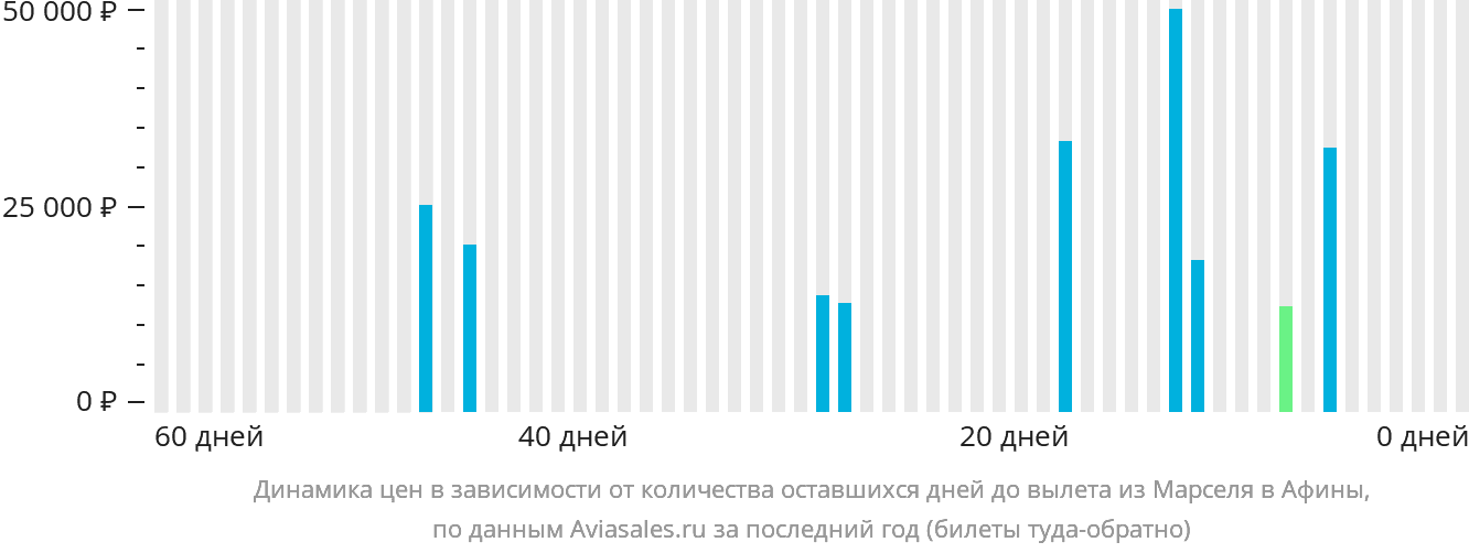 Динамика цен в зависимости от количества оставшихся дней до вылета из Марселя в Афины