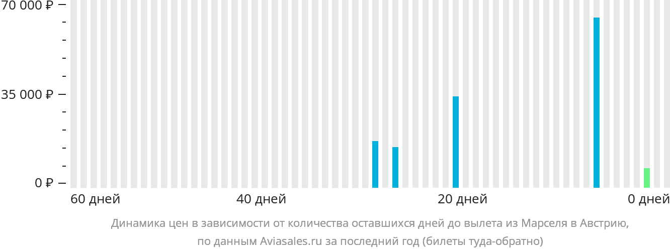 Динамика цен в зависимости от количества оставшихся дней до вылета из Марселя в Австрию
