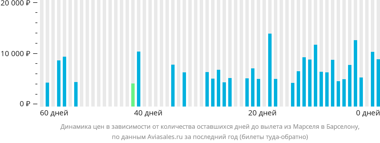 Динамика цен в зависимости от количества оставшихся дней до вылета из Марселя в Барселону