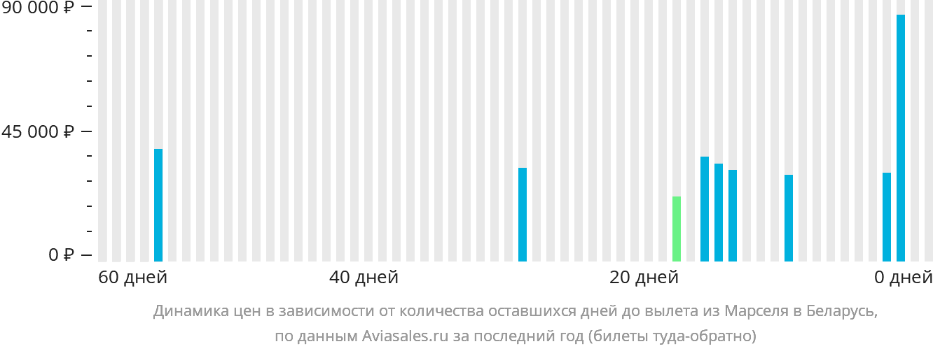 Динамика цен в зависимости от количества оставшихся дней до вылета из Марселя в Беларусь