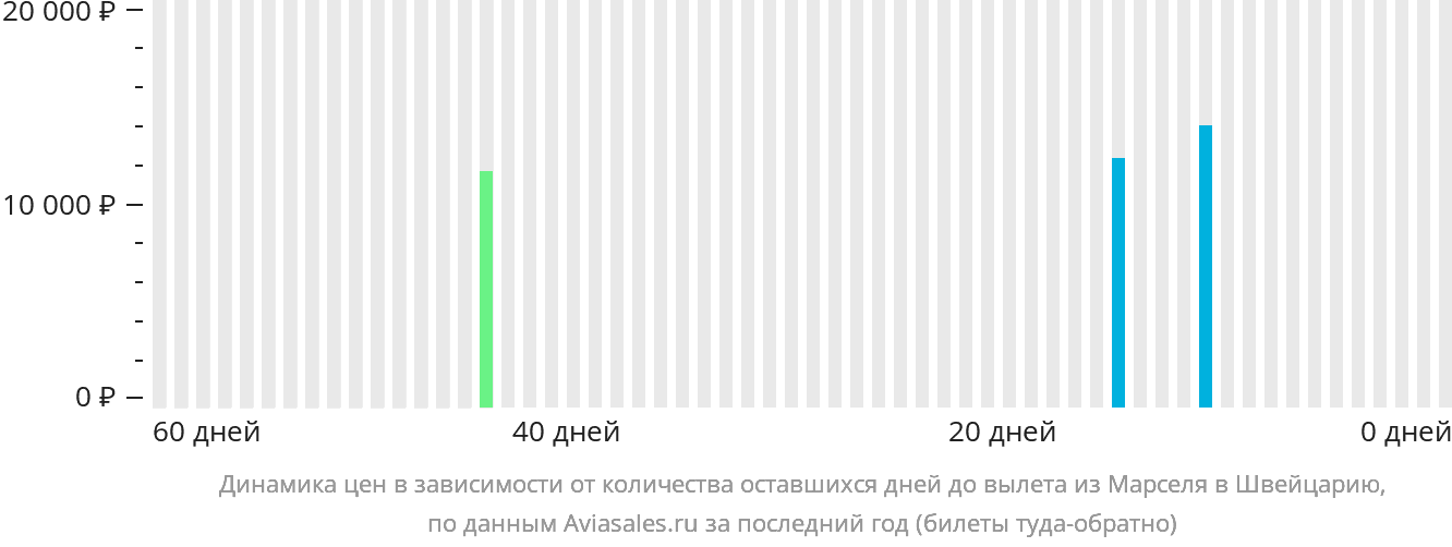 Динамика цен в зависимости от количества оставшихся дней до вылета из Марселя в Швейцарию