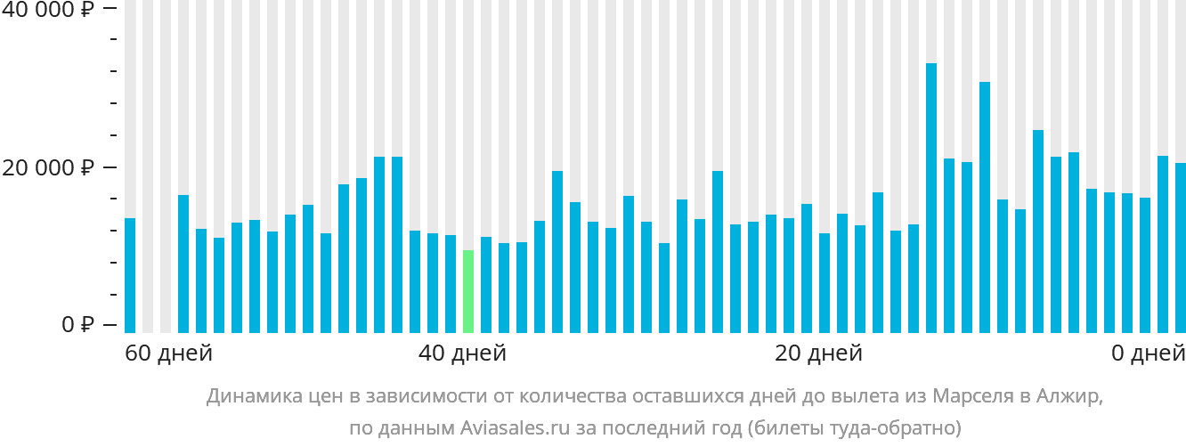 Динамика цен в зависимости от количества оставшихся дней до вылета из Марселя в Алжир