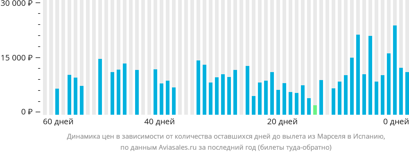 Динамика цен в зависимости от количества оставшихся дней до вылета из Марселя в Испанию