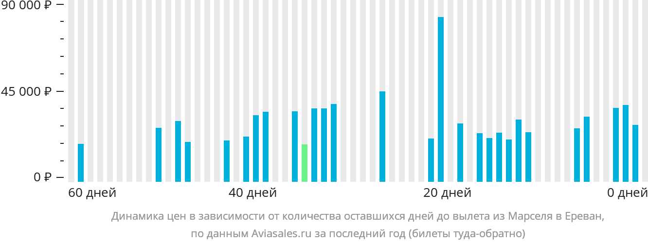 Динамика цен в зависимости от количества оставшихся дней до вылета из Марселя в Ереван