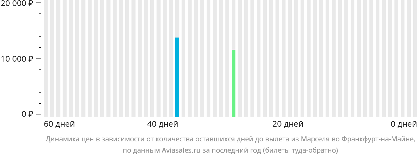 Динамика цен в зависимости от количества оставшихся дней до вылета из Марселя во Франкфурт-на-Майне