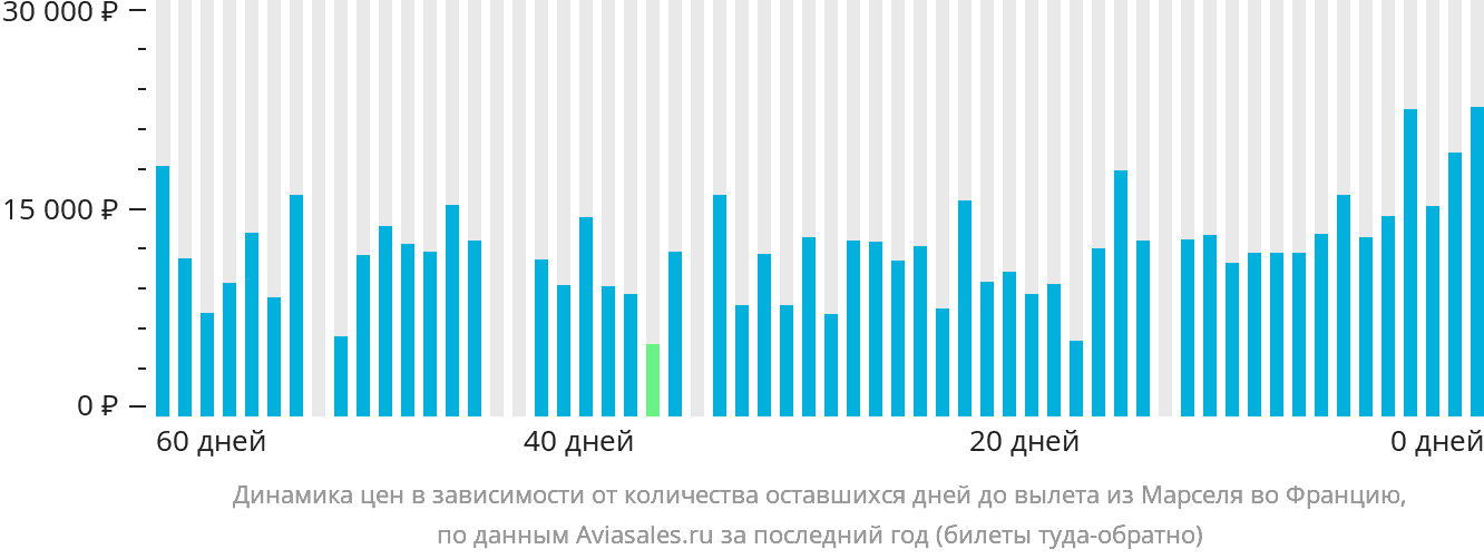Динамика цен в зависимости от количества оставшихся дней до вылета из Марселя во Францию