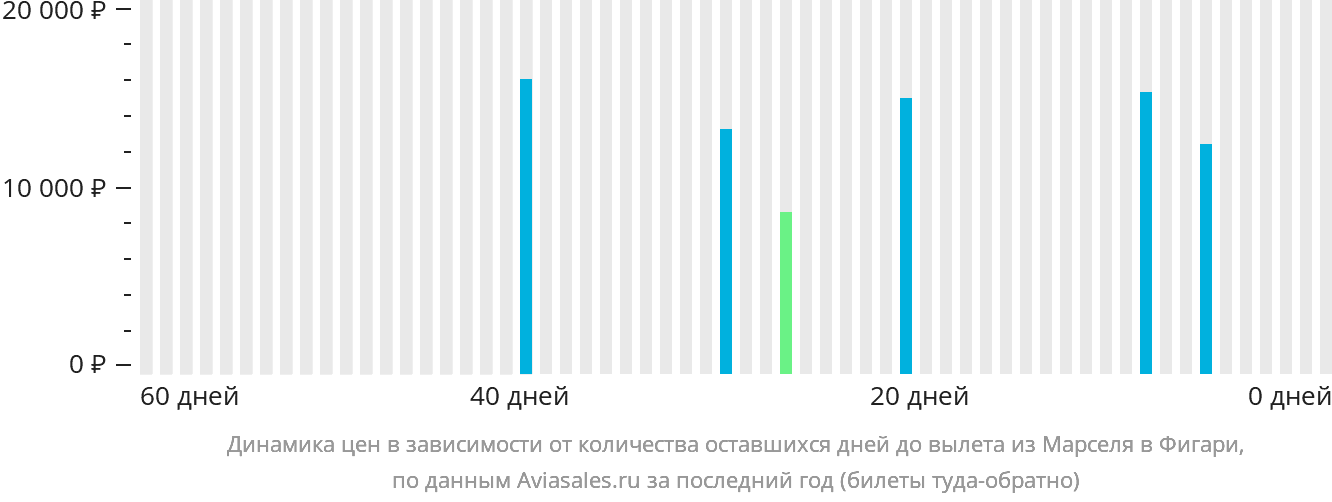 Динамика цен в зависимости от количества оставшихся дней до вылета из Марселя в Фигари