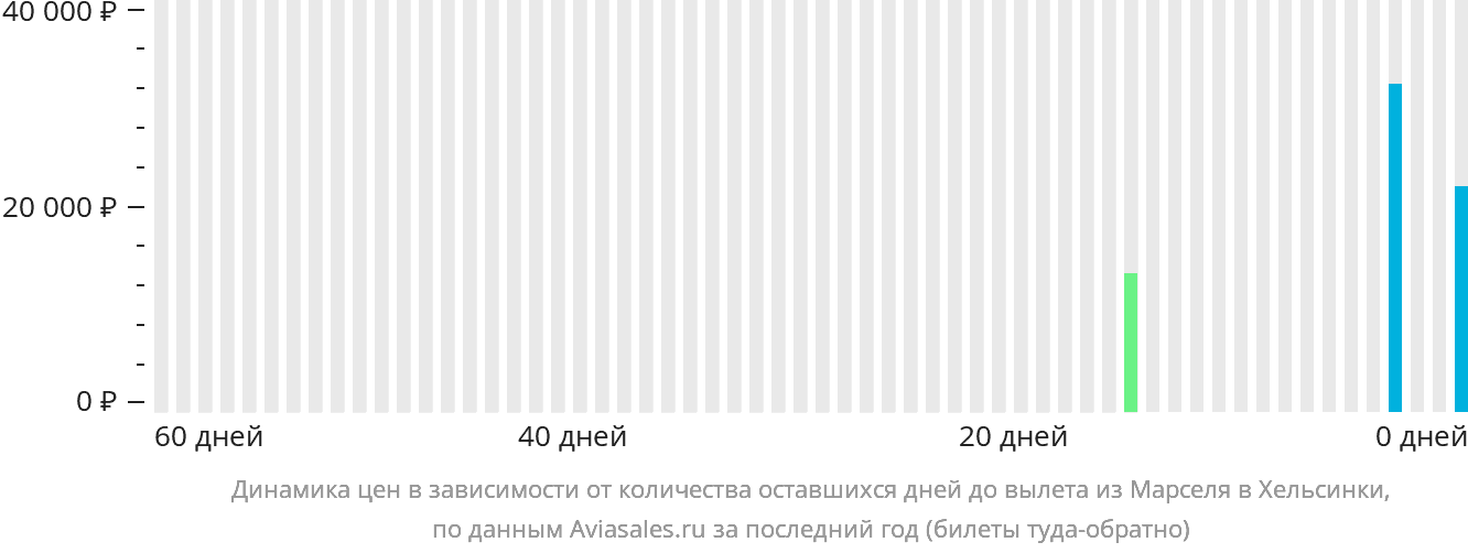 Динамика цен в зависимости от количества оставшихся дней до вылета из Марселя в Хельсинки