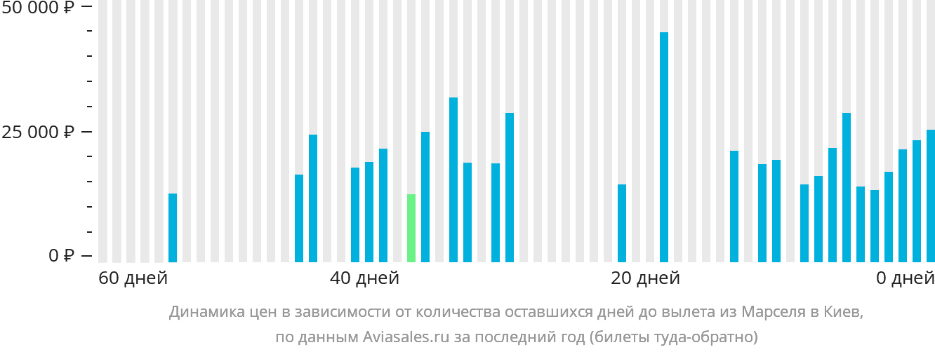 Динамика цен в зависимости от количества оставшихся дней до вылета из Марселя в Киев
