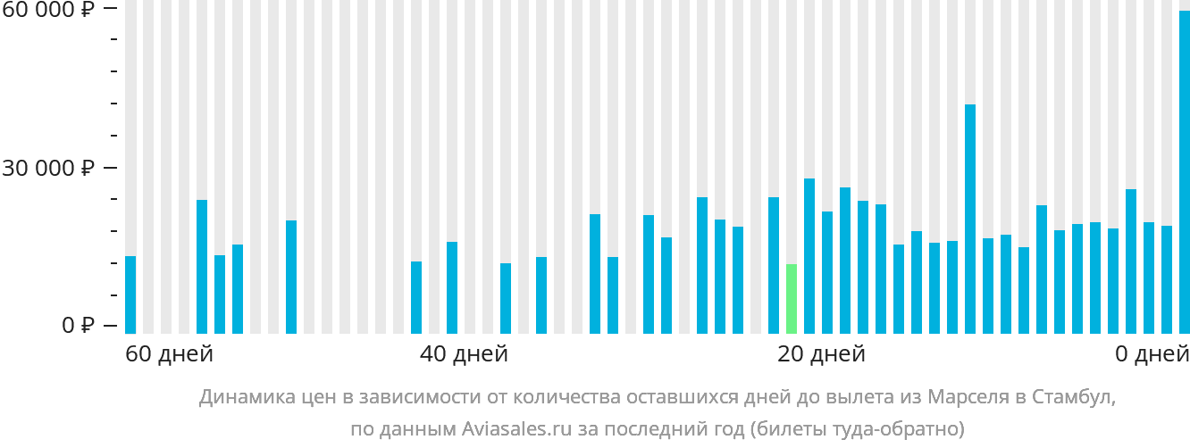 Динамика цен в зависимости от количества оставшихся дней до вылета из Марселя в Стамбул