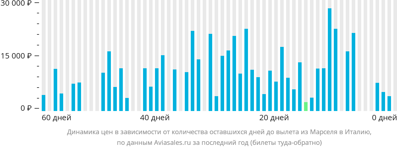 Динамика цен в зависимости от количества оставшихся дней до вылета из Марселя в Италию
