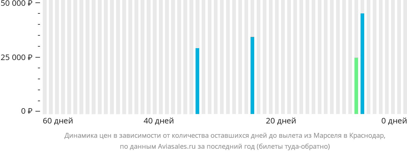 Динамика цен в зависимости от количества оставшихся дней до вылета из Марселя в Краснодар