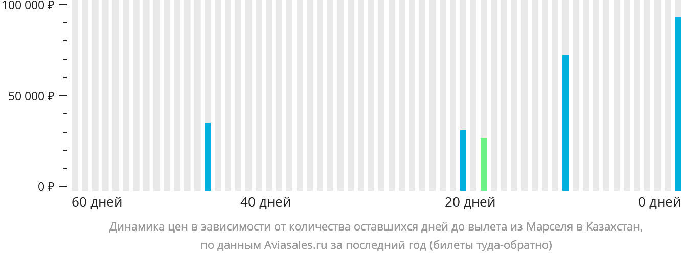 Динамика цен в зависимости от количества оставшихся дней до вылета из Марселя в Казахстан