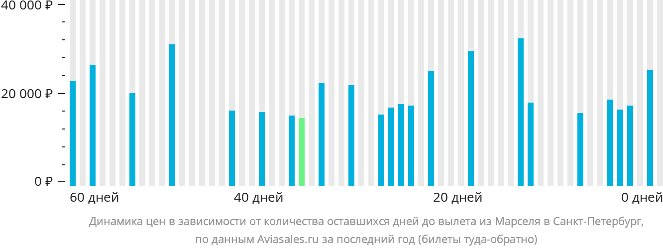 Динамика цен в зависимости от количества оставшихся дней до вылета из Марселя в Санкт-Петербург