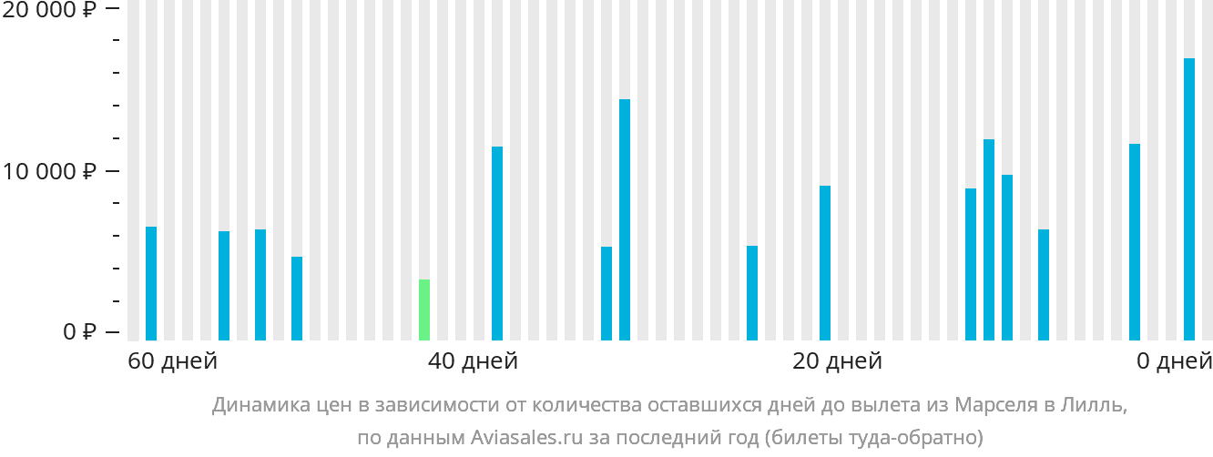 Динамика цен в зависимости от количества оставшихся дней до вылета из Марселя в Лилль